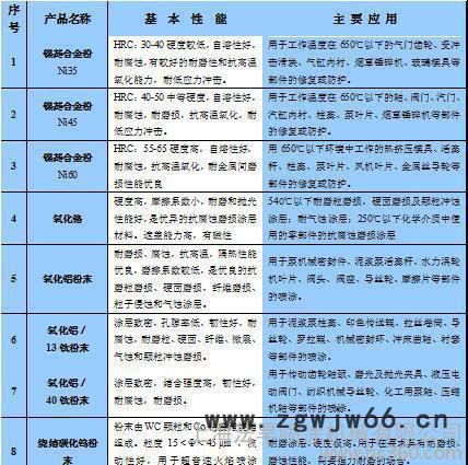 法旱粉末热喷涂粉末图2