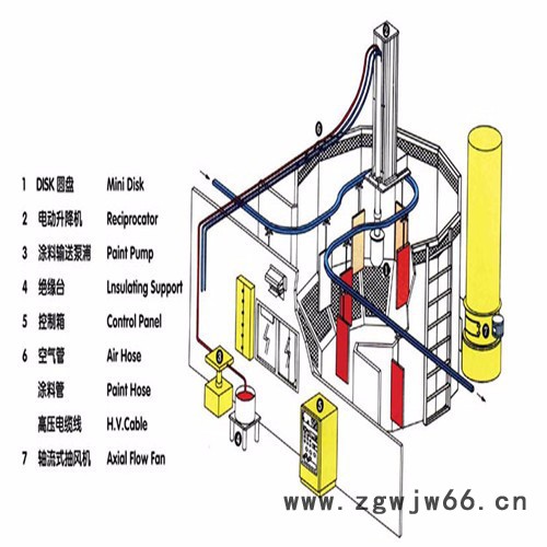供应普格斯DISC旋碟喷涂设备，自动涂装设备，台湾静电液体喷枪图2