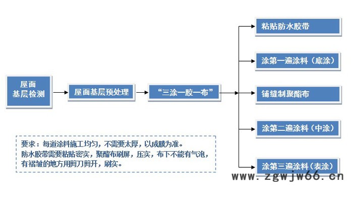 西安鸿飞堵漏公司揭秘西安防水堵漏行业之内幕西安屋面防水问题 防水维修堵漏楼顶防水之防水材料选择方法图4
