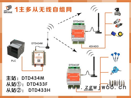 工厂粉尘治理智能化无线技改 PLC无线控制喷头启停EMI抗干扰