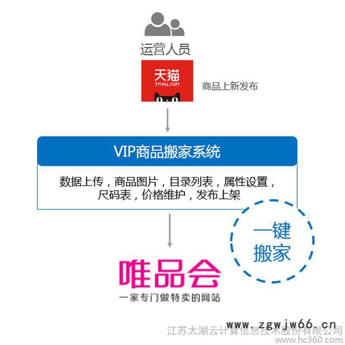 一键商品搬家直通系统 电子商务网店全店同步快速搬家工具图2