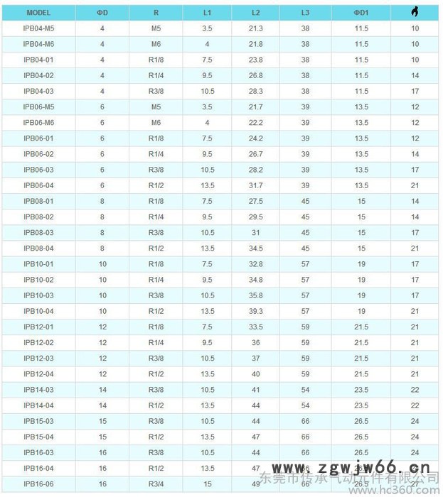 气动内螺纹直通接头图2