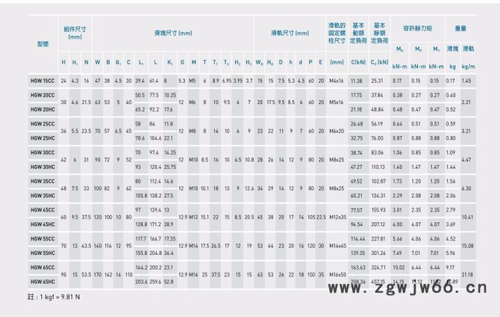 上银HGW法兰导轨系列 滚珠直线式导轨图5