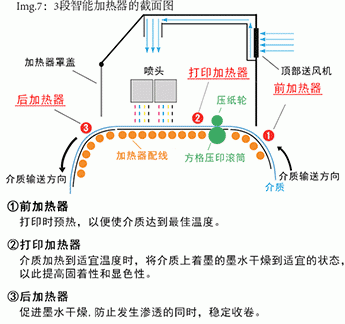 Img.7：3段智能加热器的截面图