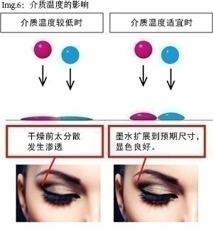 Img.6：介质温度的影响