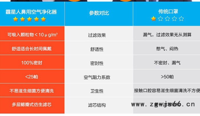 供应霾星人WH-A1防霾口罩、工业**、口罩批发图3